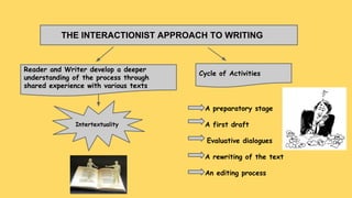 kkkjj
THE INTERACTIONIST APPROACH TO WRITING
Reader and Writer develop a deeper
understanding of the process through
shared experience with various texts
Intertextuality
Cycle of Activities
A preparatory stage
A first draft
Evaluative dialogues
A rewriting of the text
An editing process
 