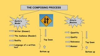 THE COMPOSING PROCESS
Berlin’s
Model
Grice’s
Maxims
Writer (Knower)
The Audience (Reader)
Reality
Language of a written
text
Top Down
Bottom up
Quantity
Quality
Relevance
Manner
Top Down
Bottom up
 