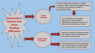 Grammatical
Features that
cause
Reading
Difficulties
NOUN
PHRASE
ADJECTIVAL
CLAUSES
A Noun Phrase may be due to a multiple
modifiers, relative clauses with deleted relative
pronouns and compound modifier in
prenominal position.
The complexity of the resulting
structure may cause readers
difficulties recognizing the head noun,
affecting the processing of the text.
Adjectival Clause with deleted subjects
may interfere with the identification of
the modifier and the head.
The grammatical form of the participles
may mislead readers into thinking that
such a construction is a verb phrase.
 