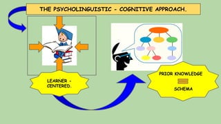 THE PSYCHOLINGUISTIC - COGNITIVE APPROACH.
LEARNER -
CENTERED.
PRIOR KNOWLEDGE
SCHEMA
 