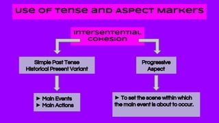 Use of Tense and Aspect Markers
Intersentential
Cohesion
Simple Past Tense
Historical Present Variant
Progressive
Aspect
► Main Events
► Main Actions
► To set the scene within which
the main event is about to occur.
 