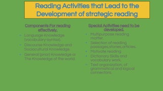 Reading Activities that Lead to the
Development of strategic reading
Components For reading
effectively.
▪ Language Knowledge
(vocabulary-syntax).
▪ Discourse Knowledge and
Sociocultural Knowledge.
▪ General (prior) Knowledge or
The Knowledge of the world.
Special Activities need to be
developed.
▪ Multipurpose reading
matter.
▪ Selection of reading
passages,stories,articles.
▪ Motivate reading
▪ Dictionary Skills and
vocabulary work.
▪ Text organization, of
grammatical and logical
connectors.
 