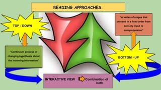 READING APPROACHES.
“A series of stages that
proceed in a fixed order from
sensory input to
comprehension”
BOTTOM - UP
INTERACTIVE VIEW Combination of
both.
“Continuum process of
changing hypothesis about
the incoming information”
TOP - DOWN
 