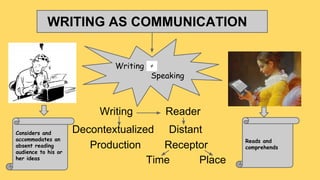 Writing Reader
Decontextualized Distant
Production Receptor
Time Place
WRITING AS COMMUNICATION
Writing
Speaking
Considers and
accommodates an
absent reading
audience to his or
her ideas
Reads and
comprehends
 