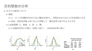 目的関数の分析
➤ カラフル度合について
➤ 仮説：
➤ L1：エッジの場所がわからない場合はぼかし，何色かわからないときは灰色にする
➤ GAN：灰色は本物っぽくないと学習して，真の分布に近づけようとする
➤ Lab色空間（L：彩度，a：赤，b：青）
➤ L1は真の分布より狭い（灰色っぽい），cGANは分布に近い
 