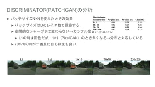 DISCRIMINATOR(PATCHGAN)の分析
➤ パッチサイズN×Nを変えたときの効果
➤ パッチサイズはDのレイヤ数で調節する
➤ 空間的なシャープさは変わらない→カラフル度合いが変わる
➤ L1の時は灰色だが，1×1（PixelGAN）のとき赤くなる→分布と対応している
➤ 70×70の時が一番見た目も精度も良い
 