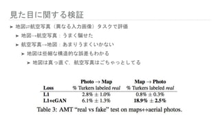 見た目に関する検証
➤ 地図⇄航空写真（異なる入力画像）タスクで評価
➤ 地図→航空写真：うまく騙せた
➤ 航空写真→地図：あまりうまくいかない
➤ 地図は些細な構造的な誤差もわかる
➤ 地図は真っ直ぐ，航空写真はごちゃっとしてる
 