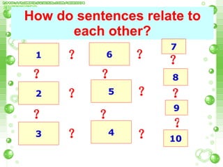 How do sentences relate to each other? 1 2 3 4 9 5 6 7 8 ？ ？ ？ ？ ？ ？ ？ ？ ？ ？ ？ ？ 10 ？ 