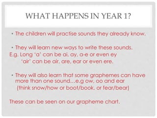 WHAT HAPPENS IN YEAR 1?
• The children will practise sounds they already know.
• They will learn new ways to write these sounds.
E.g. Long ‘a’ can be ai, ay, a-e or even ey
‘air’ can be air, are, ear or even ere.
• They will also learn that some graphemes can have
more than one sound…e.g ow, oo and ear
(think snow/how or boot/book, or fear/bear)
These can be seen on our grapheme chart.
 