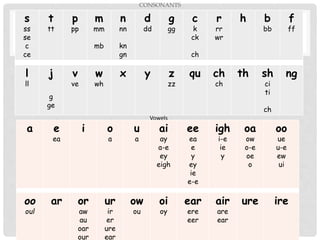 CONSONANTS
s
ss
se
c
ce
t
tt
p
pp
m
mm
mb
n
nn
kn
gn
d
dd
g
gg
c
k
ck
ch
r
rr
wr
h b
bb
f
ff
l
ll
j
g
ge
v
ve
w
wh
x y z
zz
qu ch
ch
th sh
ci
ti
ch
ng
Vowels
a e
ea
i o
a
u
a
ai
ay
a-e
ey
eigh
ee
ea
e
y
ey
ie
e-e
igh
i-e
ie
y
oa
ow
o-e
oe
o
oo
ue
u-e
ew
ui
oo
oul
ar or
aw
au
oar
our
ur
ir
er
ure
ear
ow
ou
oi
oy
ear
ere
eer
air
are
ear
ure ire
 