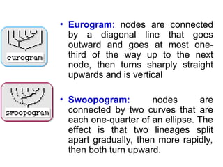 • Eurogram: nodes are connected
by a diagonal line that goes
outward and goes at most one-
third of the way up to the next
node, then turns sharply straight
upwards and is vertical
• Swoopogram: nodes are
connected by two curves that are
each one-quarter of an ellipse. The
effect is that two lineages split
apart gradually, then more rapidly,
then both turn upward.
 