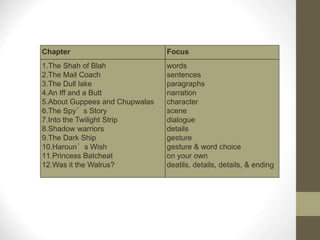 Chapter Focus
1.The Shah of Blah
2.The Mail Coach
3.The Dull lake
4.An Iff and a Butt
5.About Guppees and Chupwalas
6.The Spy’s Story
7.Into the Twilight Strip
8.Shadow warriors
9.The Dark Ship
10.Haroun’s Wish
11.Princess Batcheat
12.Was it the Walrus?
words
sentences
paragraphs
narration
character
scene
dialogue
details
gesture
gesture & word choice
on your own
deatils, details, details, & ending
 