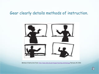 Gear clearly details methods of instruction.




      Method of Instruction from: http://www.iobm.edu.pk/images/teaching-methods.jpg February 25, 2012
 