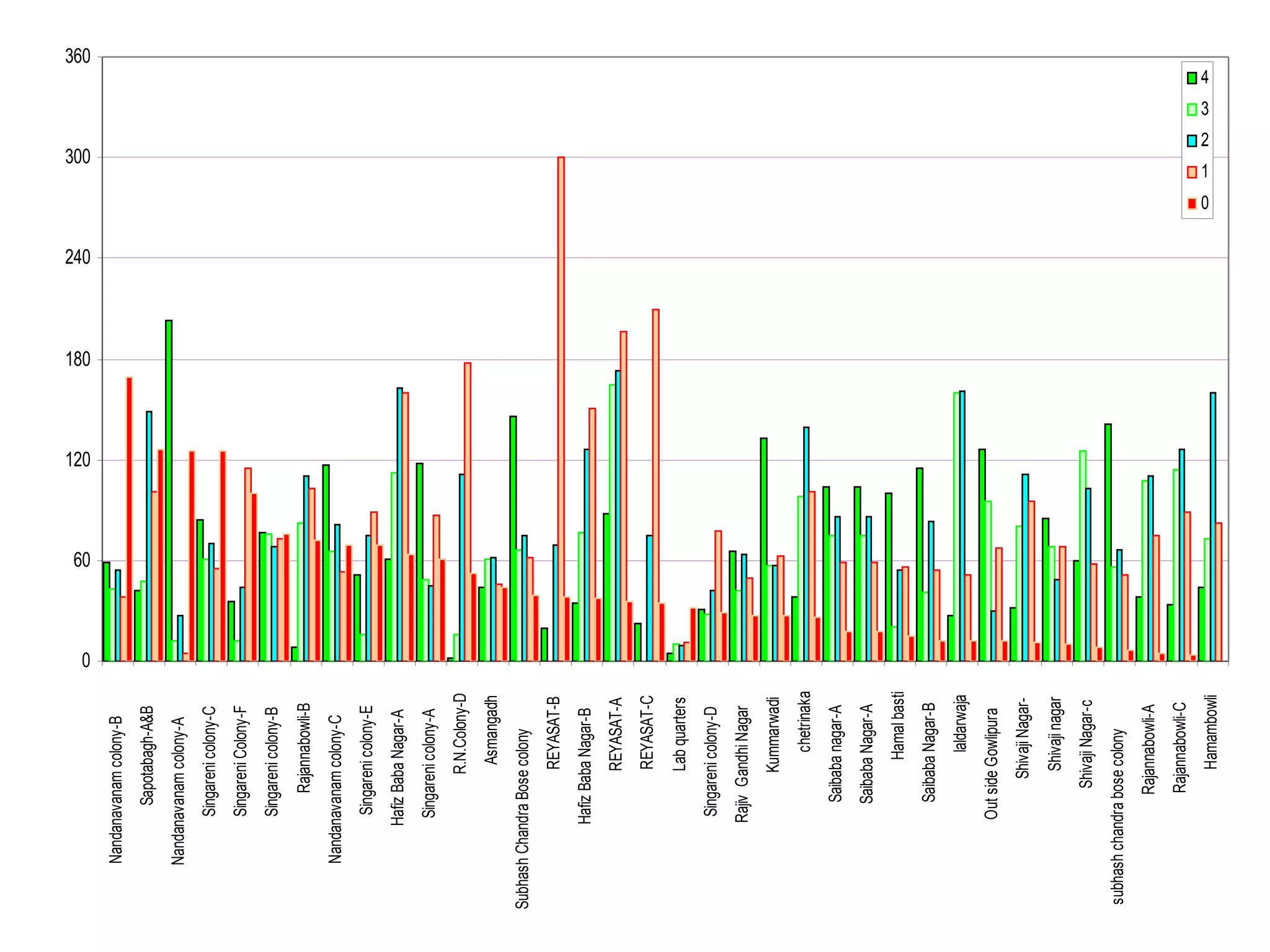 0
60
120
180
240
300
360
Nandanavanam colony-B
Sapotabagh-A&B
Nandanavanam colony-A
Singareni colony-C
Singareni Colony-F
Singareni colony-B
Rajannabowli-B
Nandanavanam colony-C
Singareni colony-E
Hafiz Baba Nagar-A
Singareni colony-A
R.N.Colony-D
Asmangadh
Subhash Chandra Bose colony
REYASAT-B
Hafiz Baba Nagar-B
REYASAT-A
REYASAT-C
Lab quarters
Singareni colony-D
Rajiv Gandhi Nagar
Kummarwadi
chetrinaka
Saibaba nagar-A
Saibaba Nagar-A
Hamal basti
Saibaba Nagar-B
laldarwaja
Out side Gowlipura
Shivaji Nagar-
Shivaji nagar
Shivaji Nagar-c
subhash chandra bose colony
Rajannabowli-A
Rajannabowli-C
Hamambowli
4
3
2
1
0