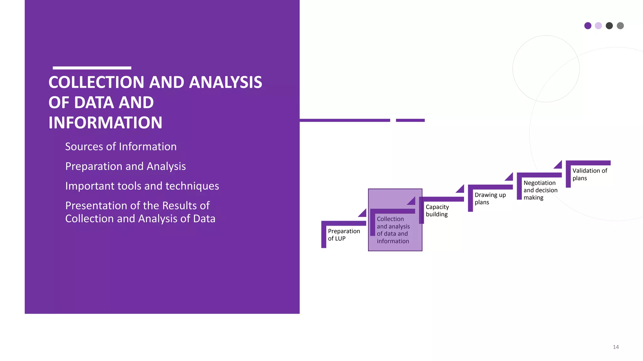 14
COLLECTION AND ANALYSIS
OF DATA AND
INFORMATION
• Sources of Information
• Preparation and Analysis
• Important tools and techniques
• Presentation of the Results of
Collection and Analysis of Data
Preparation
of LUP
Collection
and analysis
of data and
information
Capacity
building
Drawing up
plans
Negotiation
and decision
making
Validation of
plans
 