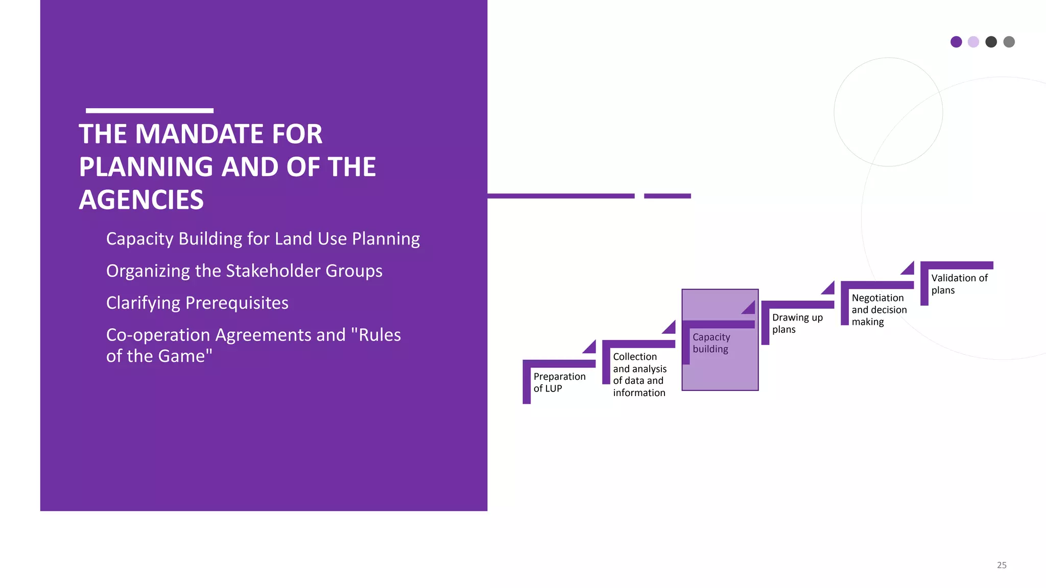 25
THE MANDATE FOR
PLANNING AND OF THE
AGENCIES
• Capacity Building for Land Use Planning
• Organizing the Stakeholder Groups
• Clarifying Prerequisites
• Co-operation Agreements and "Rules
of the Game"
Preparation
of LUP
Collection
and analysis
of data and
information
Capacity
building
Drawing up
plans
Negotiation
and decision
making
Validation of
plans
 