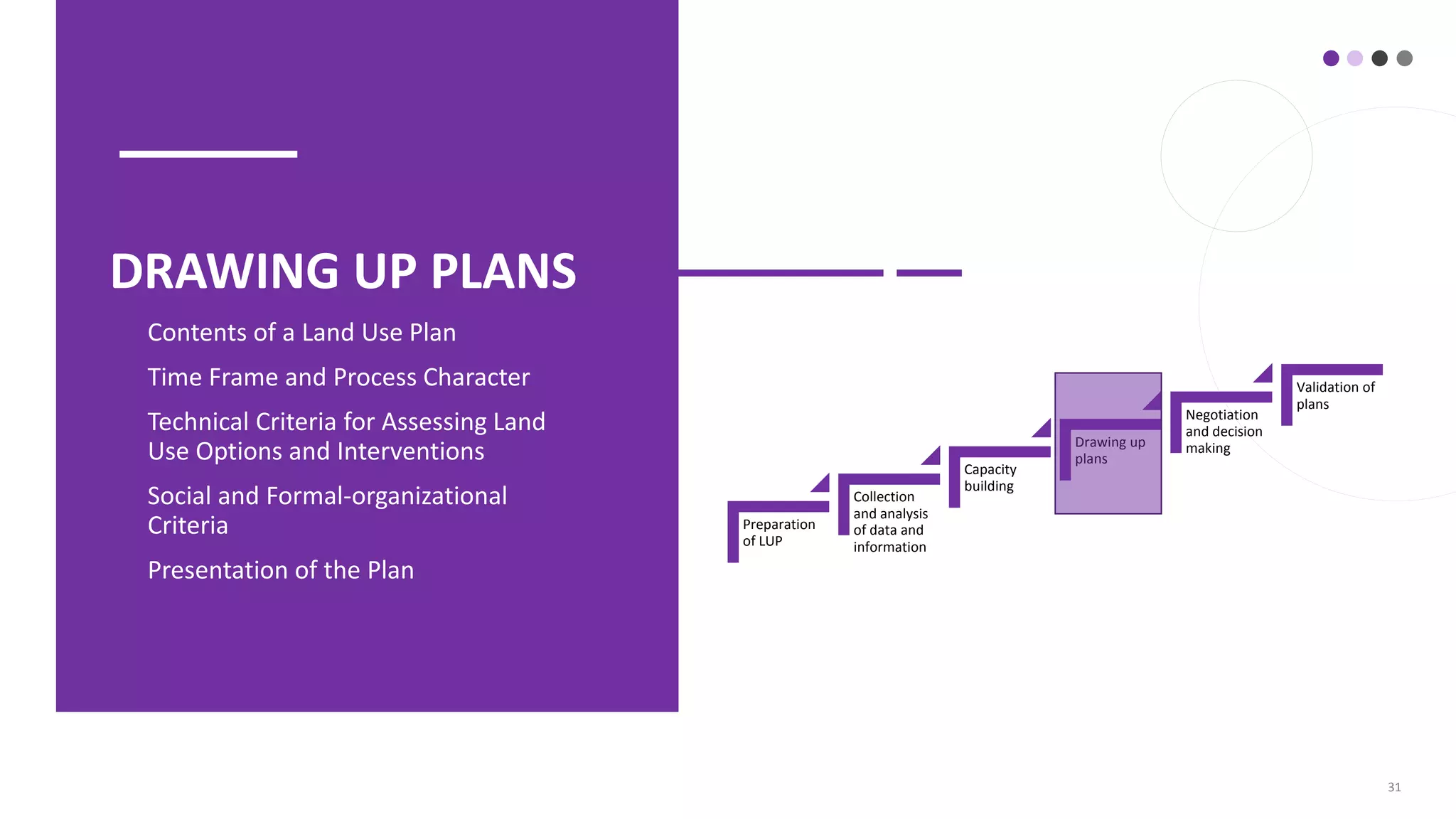 31
DRAWING UP PLANS
• Contents of a Land Use Plan
• Time Frame and Process Character
• Technical Criteria for Assessing Land
Use Options and Interventions
• Social and Formal-organizational
Criteria
• Presentation of the Plan
Preparation
of LUP
Collection
and analysis
of data and
information
Capacity
building
Drawing up
plans
Negotiation
and decision
making
Validation of
plans
 
