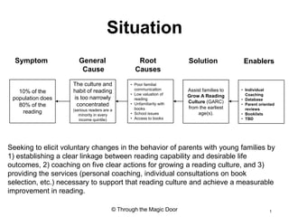 Situation Symptom General  Cause Root Causes Solution Enablers 10% of the population does 80% of the reading The culture and habit of reading is too narrowly concentrated (serious readers are a minority in every income quintile) ,[object Object]