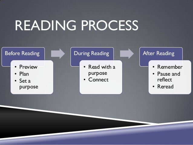 [DIAGRAM] Diagram Of Reading Process - MYDIAGRAM.ONLINE