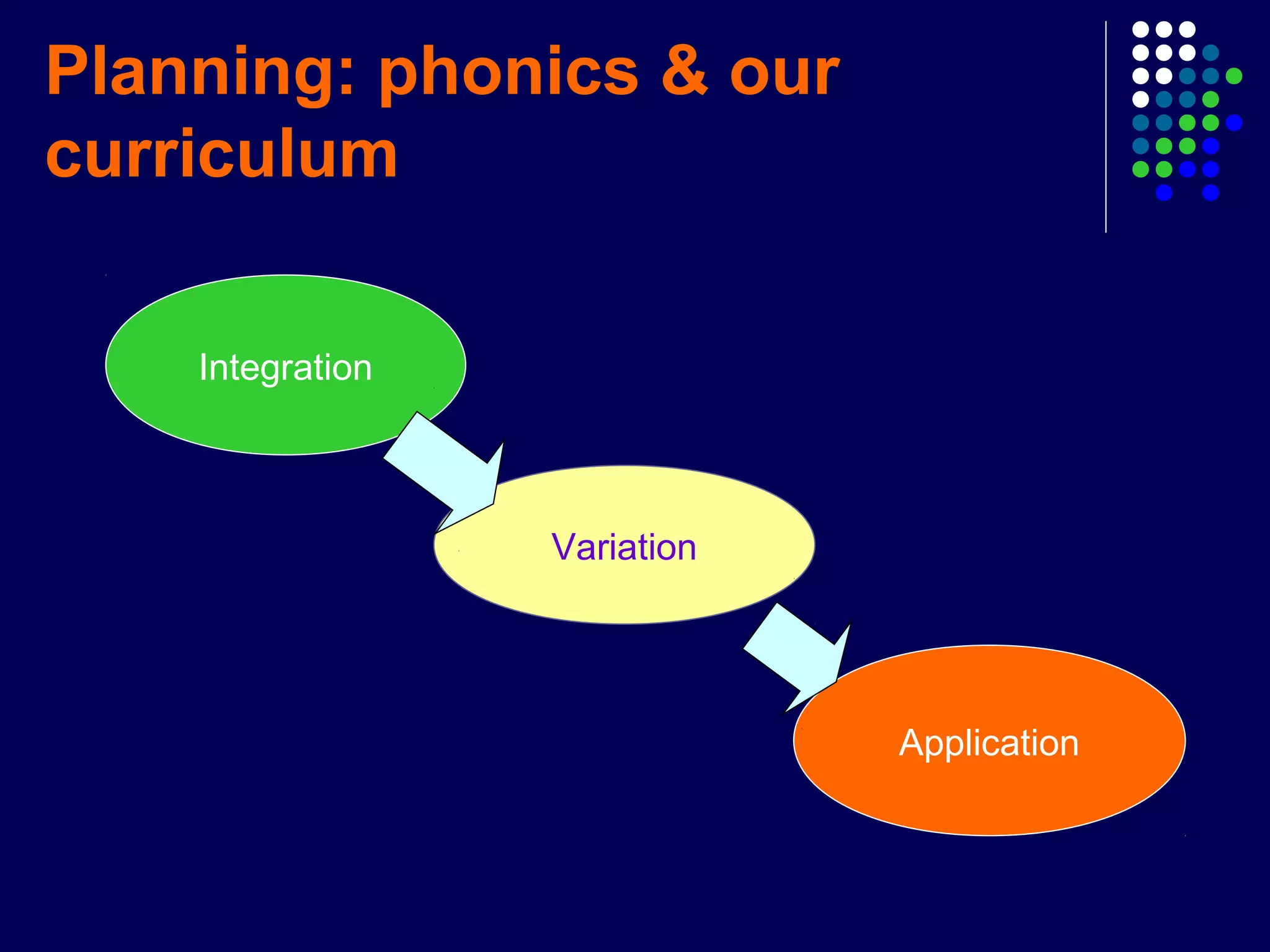 Integration
Planning: phonics & our
curriculum
Variation
Application
 