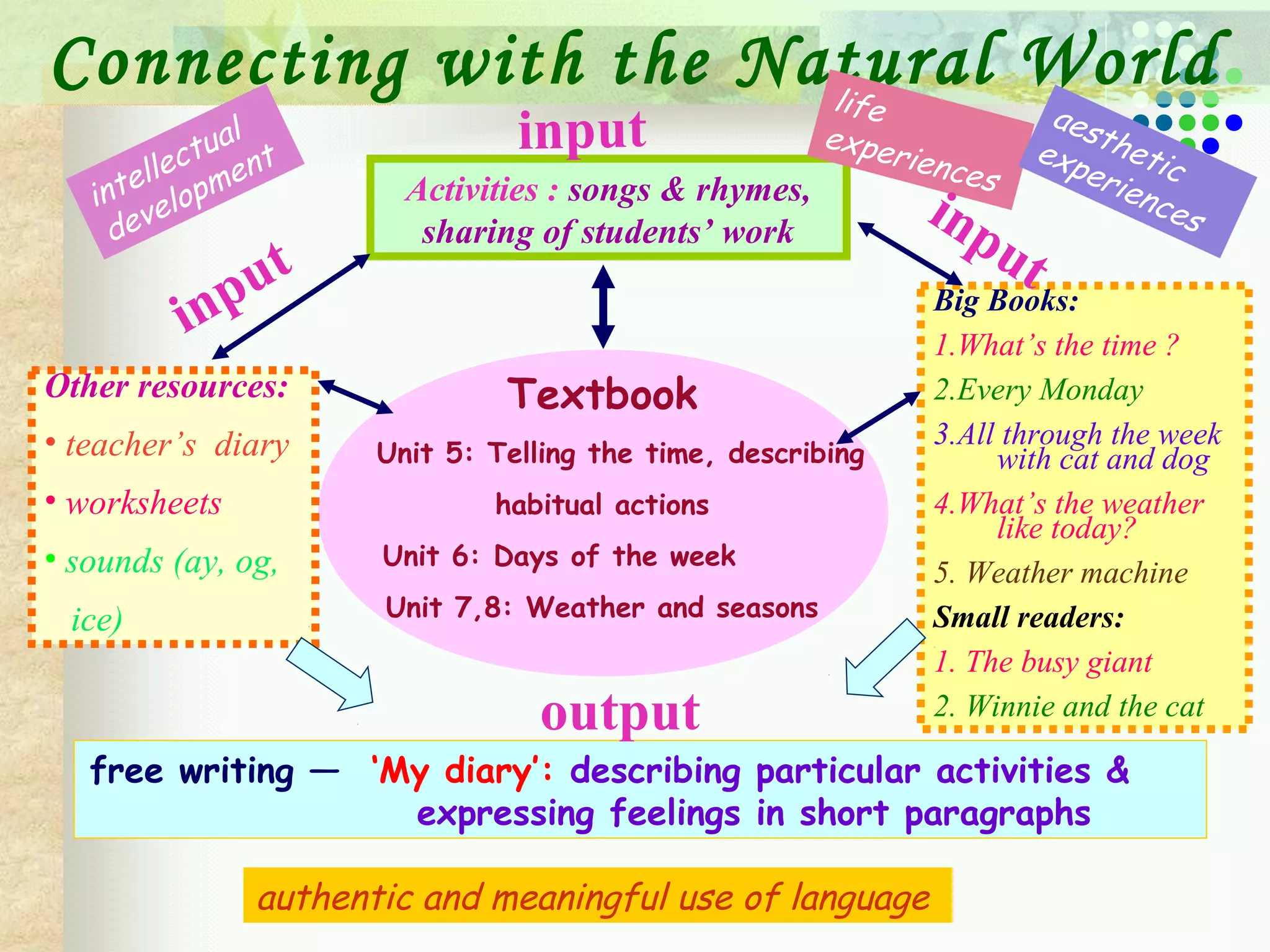 Textbook
Unit 5: Telling the time, describing
habitual actions
Unit 6: Days of the week
Unit 7,8: Weather and seasons
Activities : songs & rhymes,
sharing of students’ work
Other resources:
• teacher’s diary
• worksheets
• sounds (ay, og,
ice)
Big Books:
1.What’s the time ?
2.Every Monday
3.All through the week
with cat and dog
4.What’s the weather
like today?
5. Weather machine
Small readers:
1. The busy giant
2. Winnie and the cat
free writing — ‘My diary’: describing particular activities &
expressing feelings in short paragraphs
output
authentic and meaningful use of language
Connecting with the Natural Worldlife
experiences
input
input
input
intellectual
development
aesthetic
experiences
 