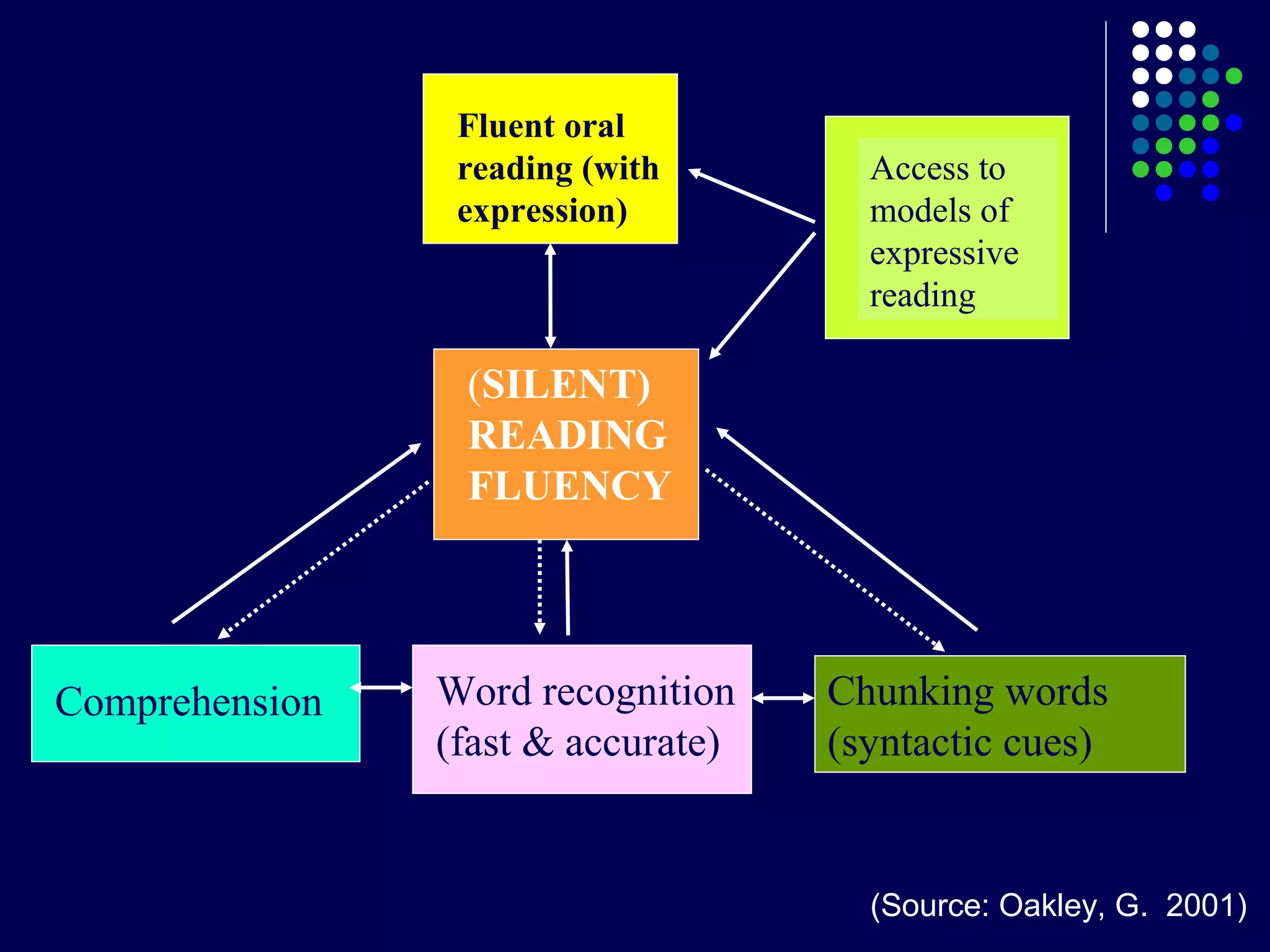 Fluent oral
reading (with
expression)
(SILENT)
READING
FLUENCY
Access to
models of
expressive
reading
Comprehension Word recognition
(fast & accurate)
Chunking words
(syntactic cues)
(Source: Oakley, G. 2001)
 