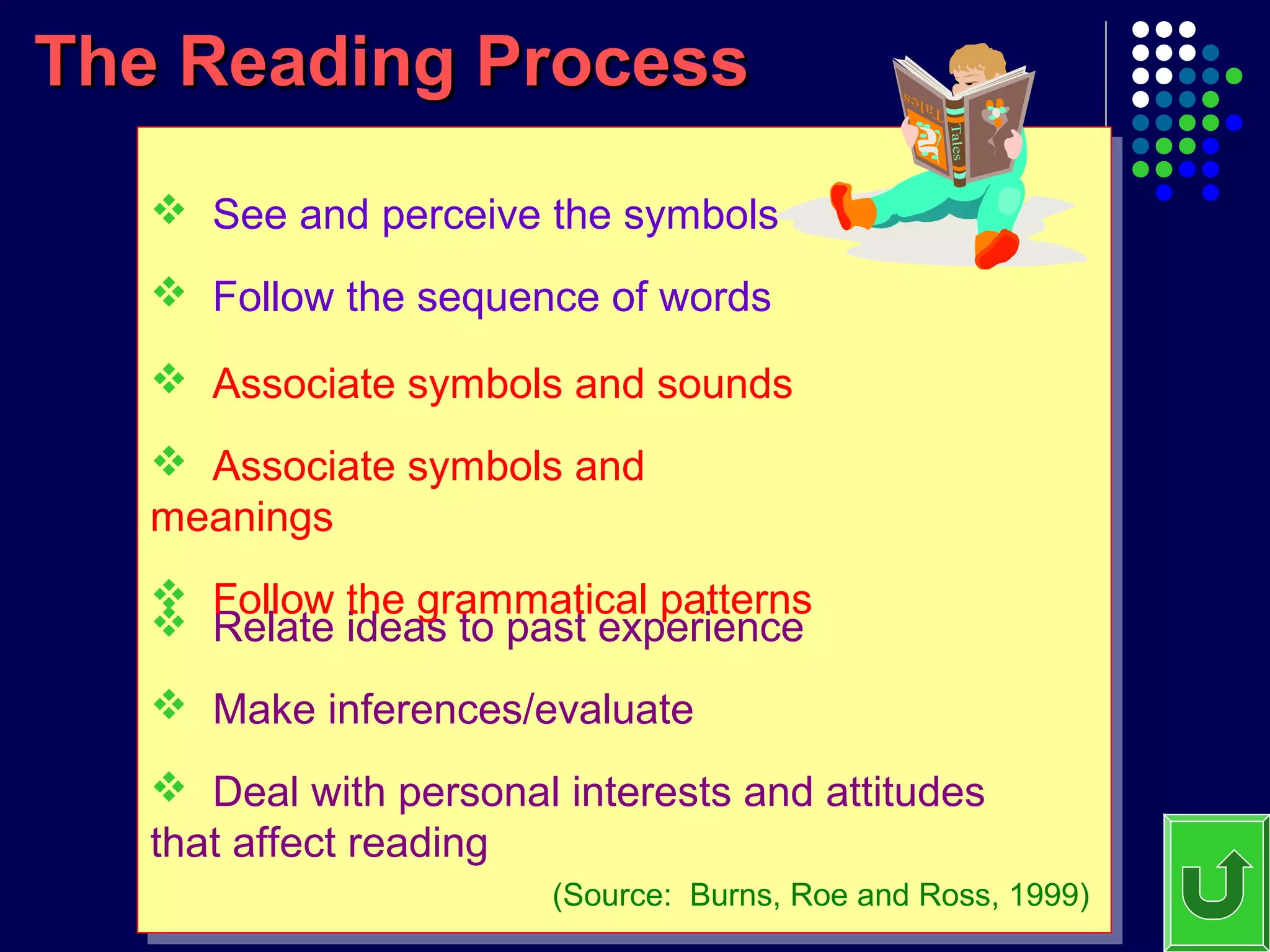The Reading ProcessThe Reading Process
(Source: Burns, Roe and Ross, 1999)
 See and perceive the symbols
 Follow the sequence of words
 Relate ideas to past experience
 Make inferences/evaluate
 Deal with personal interests and attitudes
that affect reading
 Associate symbols and sounds
 Associate symbols and
meanings
 Follow the grammatical patterns
 