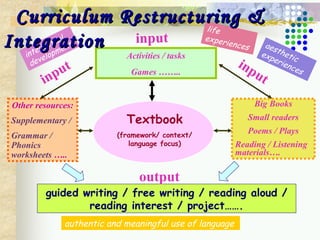 Textbook
(framework/ context/
language focus)
Activities / tasks
Games ……..
Other resources:
Supplementary /
Grammar /
Phonics
worksheets …..
Big Books
Small readers
Poems / Plays
Reading / Listening
materials….
input input
input
guided writing / free writing / reading aloud /
reading interest / project…….
output
intellectual
development
life
experiences aesthetic
experiences
authentic and meaningful use of language
Curriculum Restructuring &Curriculum Restructuring &
IntegrationIntegration
 