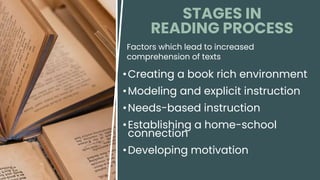STAGES IN
READING PROCESS
Factors which lead to increased
comprehension of texts
•Creating a book rich environment
•Modeli...
