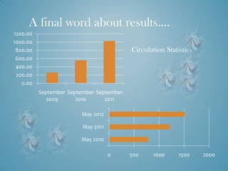 A final word about results….
1200.00
1000.00
 800.00                                   Circulation Statistics
 600.00
 400.00
 200.00
   0.00
          September September September
            2009       2010      2011

                        May 2012

                         May 2011

                        May 2010

                                    0     500    1000      1500    2000
 