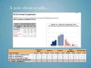 A note about results…
 