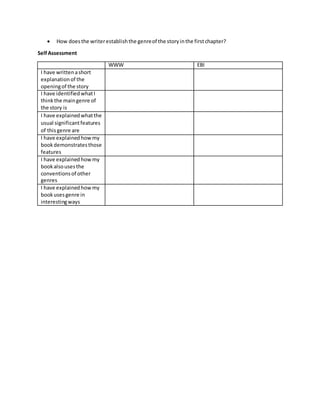  How doesthe writerestablishthe genreof the storyinthe firstchapter?
SelfAssessment
WWW EBI
I have writtenashort
explanationof the
openingof the story
I have identifiedwhatI
thinkthe maingenre of
the story is
I have explainedwhatthe
usual significantfeatures
of thisgenre are
I have explainedhowmy
bookdemonstratesthose
features
I have explainedhowmy
bookalsousesthe
conventionsof other
genres
I have explainedhowmy
bookusesgenre in
interestingways
 