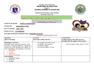 Republic of the Philippines
DEPARTMENT OF EDUCATION
Region I
SCHOOLS DIVISION OF ILOCOS SUR
CERVANTES NATIONAL HIGH SCHOOL
Cervantes, Ilocos Sur
NAME OF LEARNER: SHAINA MARIE BALISI
CONDITION: mispronounced words,
DATE STARTED: April 7, 2022
GRADE LEVEL: 7- MALIKHAIN
TEACHER HANDLING REMEDIATION: MARJOE P. MANUEL
READING REMEDIATION PLAN
DOMAIN
(Big 6 of Reading)
CAN DO
(observable reading behavior)
CANNOT DO
(reading behavior that still needs to be
developed with the support of the teacher)
Phonological Awareness
(Examples include being able to identify words
that rhyme, recognizing alliteration, segmenting a
sentence into words, identifying the syllables in a
word, and blending and segmenting onset-rimes.)
MISCUES:
 Insertion
 Substitution
 Refusal to pronounce
- Can recognize three letter words
- Can identify onset and rimes
- Can identify syllables
- Can count the number of words
- Cannot recognize ending sound of a word
Oral Language
 Consists of 5 areas:
 Phonology
 Grammar
Adopt-a-Struggling-ReaderProgram
SaPagbasa,Tayoay
 