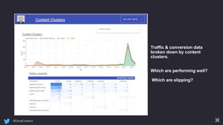 @DanielCartland
Traffic & conversion data
broken down by content
clusters.
Which are performing well?
Which are slipping?
 