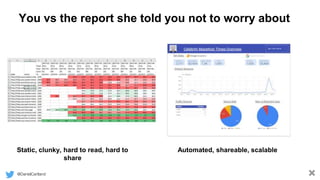 @DanielCartland
You vs the report she told you not to worry about
Static, clunky, hard to read, hard to
share
Automated, flexible, replicable, downloadable
Automated, shareable, scalable
 