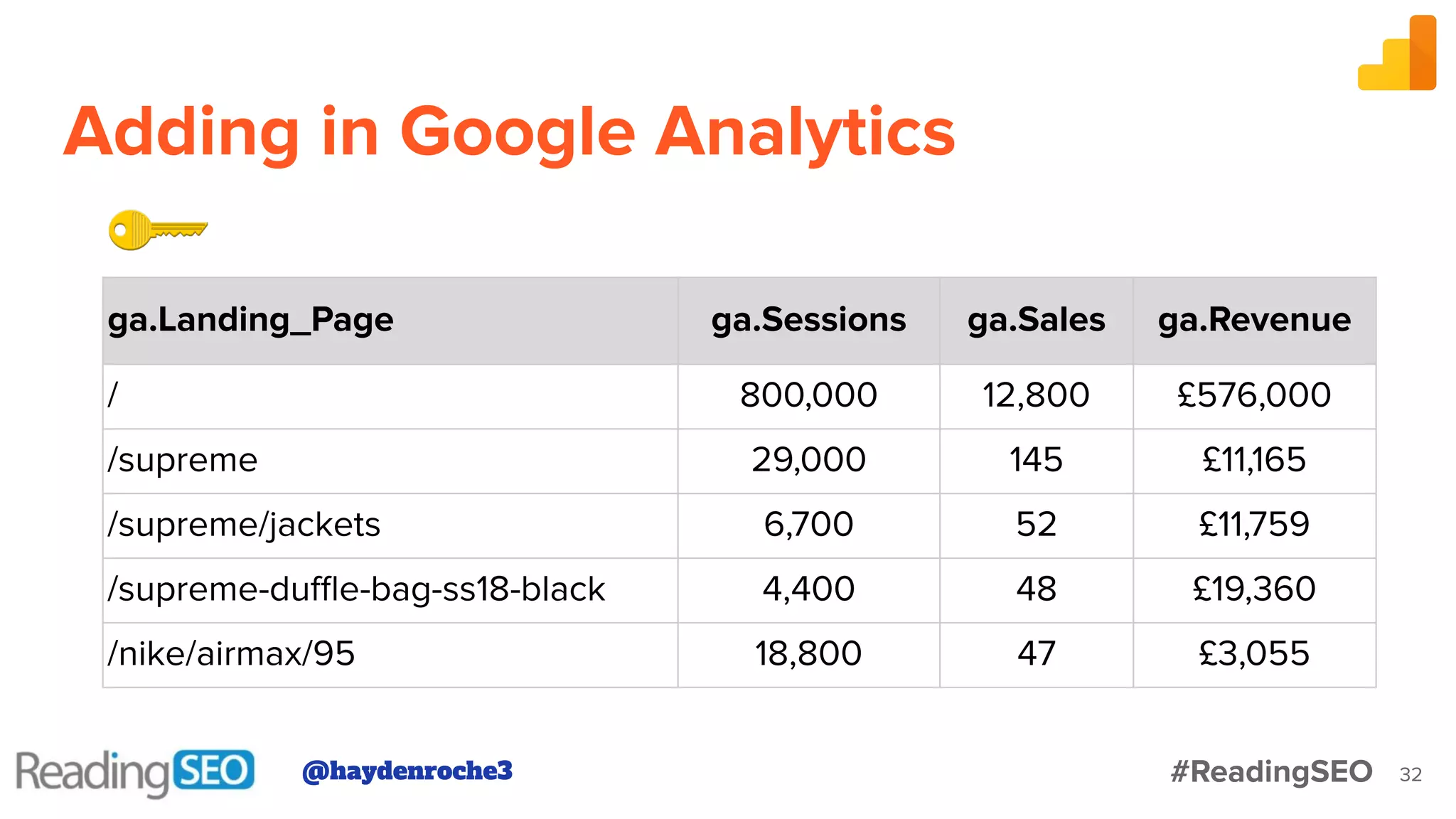 Adding in Google Analytics
32
ga.Landing_Page ga.Sessions ga.Sales ga.Revenue
/ 800,000 12,800 £576,000
/supreme 29,000 145 £11,165
/supreme/jackets 6,700 52 £11,759
/supreme-duﬄe-bag-ss18-black 4,400 48 £19,360
/nike/airmax/95 18,800 47 £3,055
@haydenroche3 #ReadingSEO
 