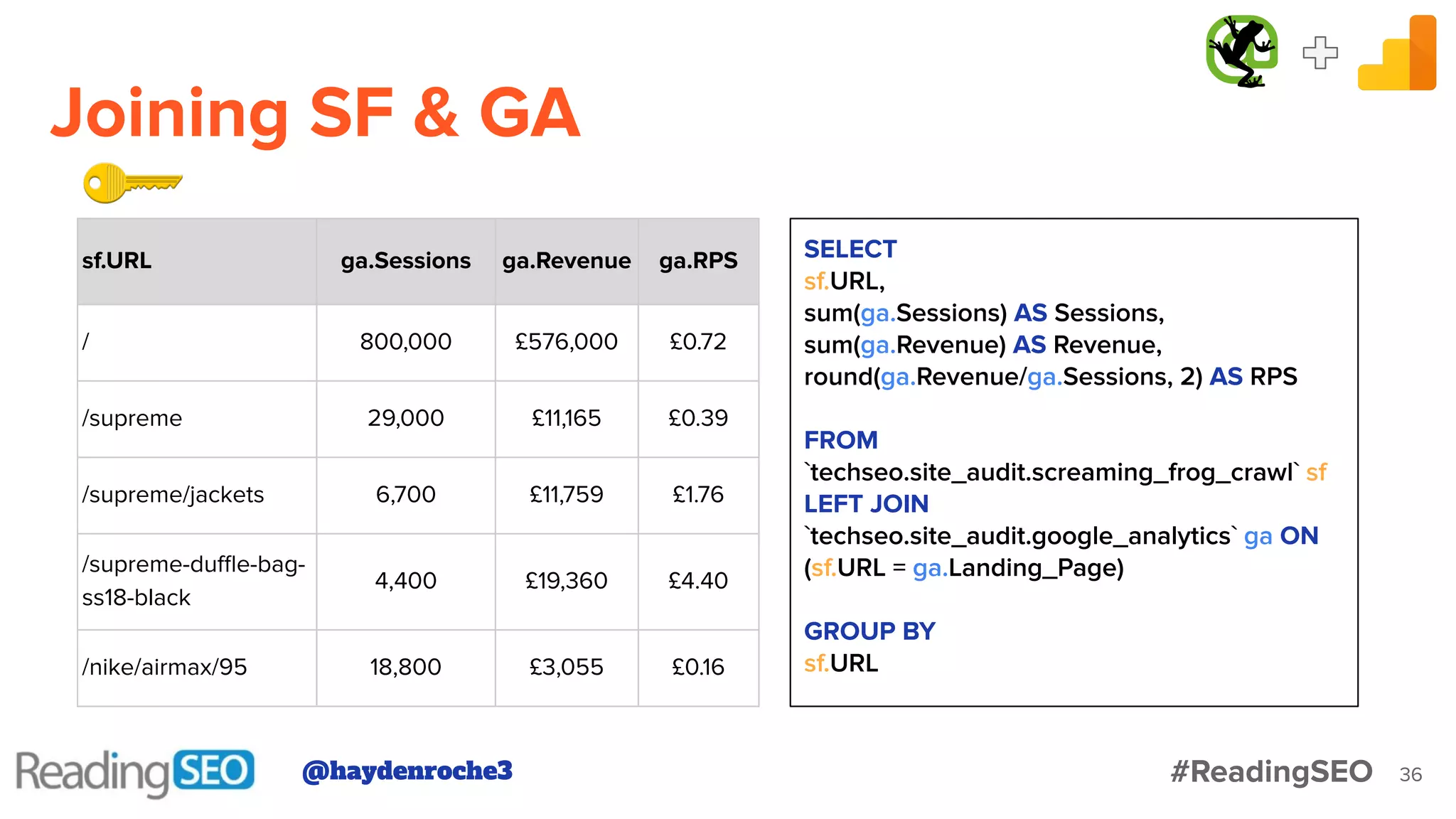 Joining SF & GA
36
SELECT
sf.URL,
sum(ga.Sessions) AS Sessions,
sum(ga.Revenue) AS Revenue,
round(ga.Revenue/ga.Sessions, 2) AS RPS
FROM
`techseo.site_audit.screaming_frog_crawl` sf
LEFT JOIN
`techseo.site_audit.google_analytics` ga ON
(sf.URL = ga.Landing_Page)
GROUP BY
sf.URL
sf.URL ga.Sessions ga.Revenue ga.RPS
/ 800,000 £576,000 £0.72
/supreme 29,000 £11,165 £0.39
/supreme/jackets 6,700 £11,759 £1.76
/supreme-duﬄe-bag-
ss18-black
4,400 £19,360 £4.40
/nike/airmax/95 18,800 £3,055 £0.16
@haydenroche3 #ReadingSEO
 