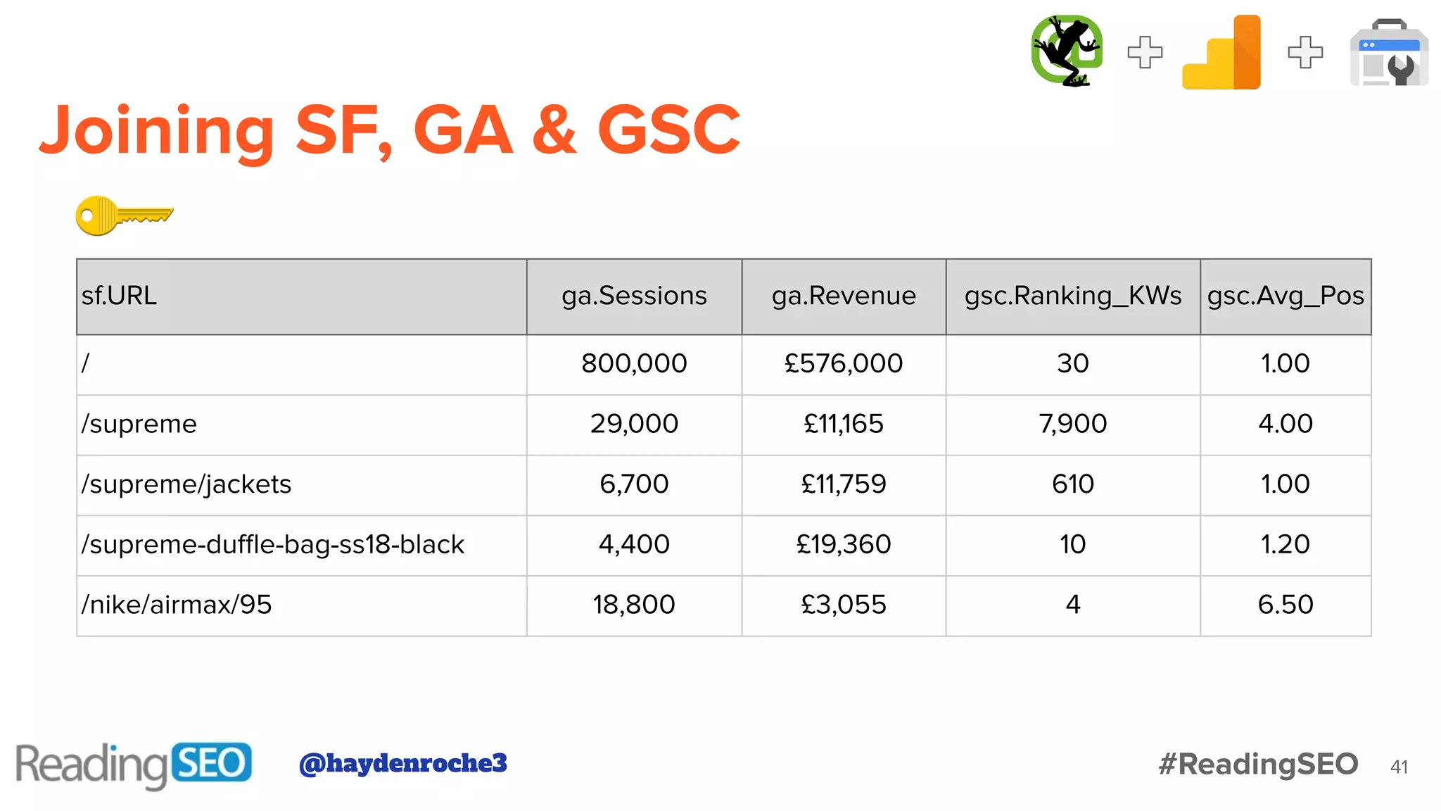 Joining SF, GA & GSC
41
sf.URL ga.Sessions ga.Revenue gsc.Ranking_KWs gsc.Avg_Pos
/ 800,000 £576,000 30 1.00
/supreme 29,000 £11,165 7,900 4.00
/supreme/jackets 6,700 £11,759 610 1.00
/supreme-duﬄe-bag-ss18-black 4,400 £19,360 10 1.20
/nike/airmax/95 18,800 £3,055 4 6.50
@haydenroche3 #ReadingSEO
 