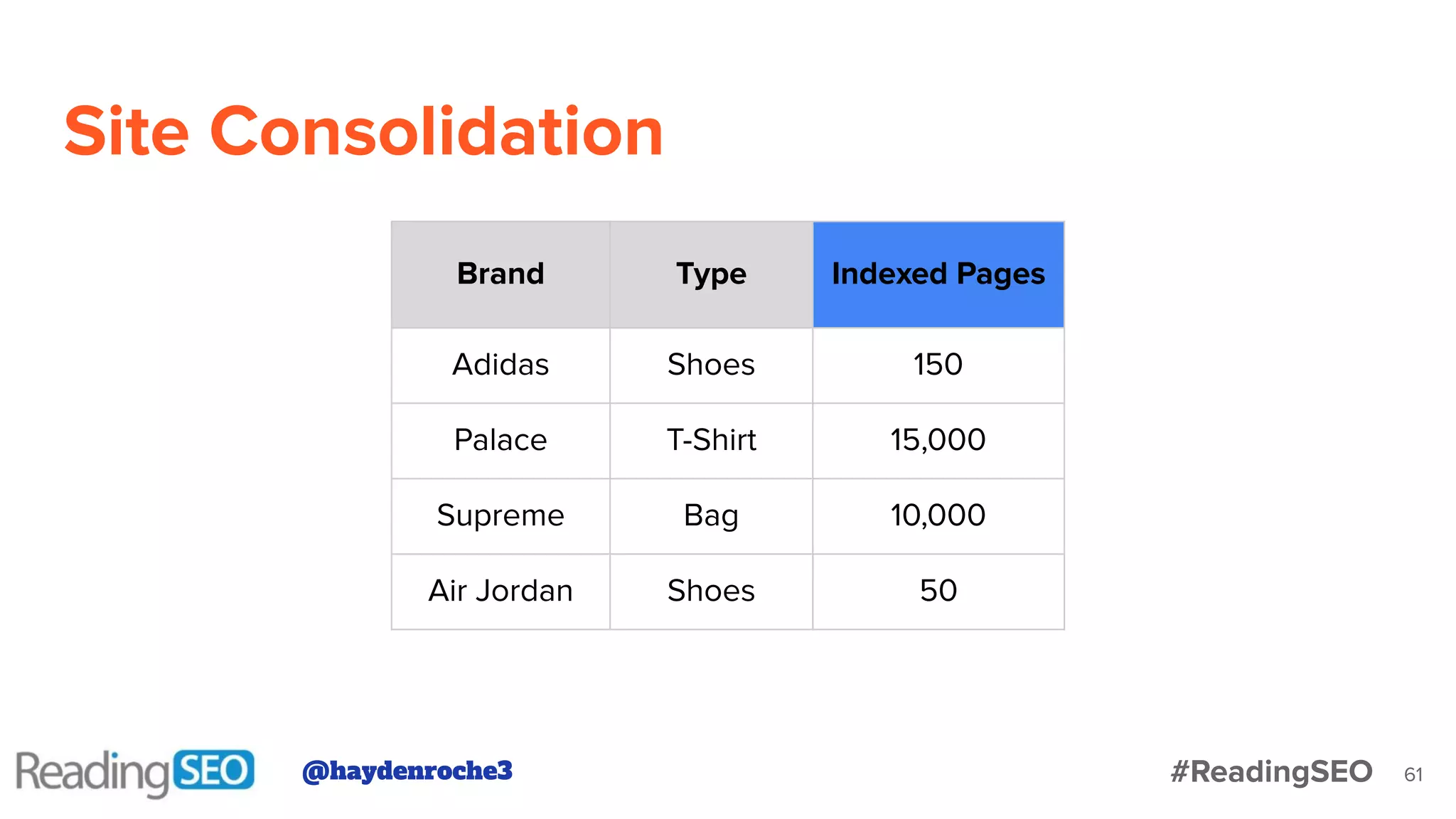 Site Consolidation
61
Brand Type Indexed Pages
Adidas Shoes 150
Palace T-Shirt 15,000
Supreme Bag 10,000
Air Jordan Shoes 50
@haydenroche3 #ReadingSEO
 