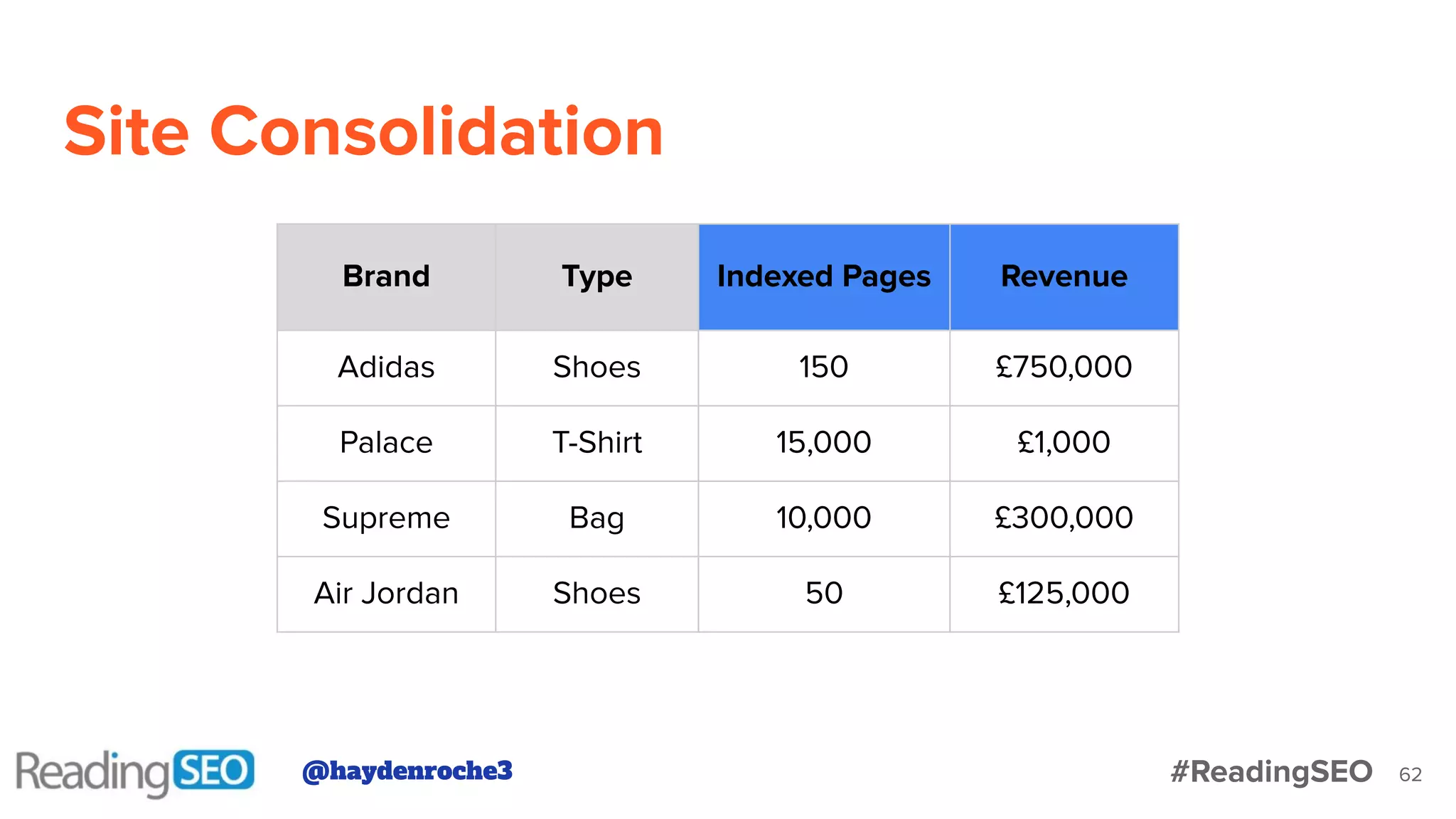 Site Consolidation
62
Brand Type Indexed Pages Revenue
Adidas Shoes 150 £750,000
Palace T-Shirt 15,000 £1,000
Supreme Bag 10,000 £300,000
Air Jordan Shoes 50 £125,000
@haydenroche3 #ReadingSEO
 