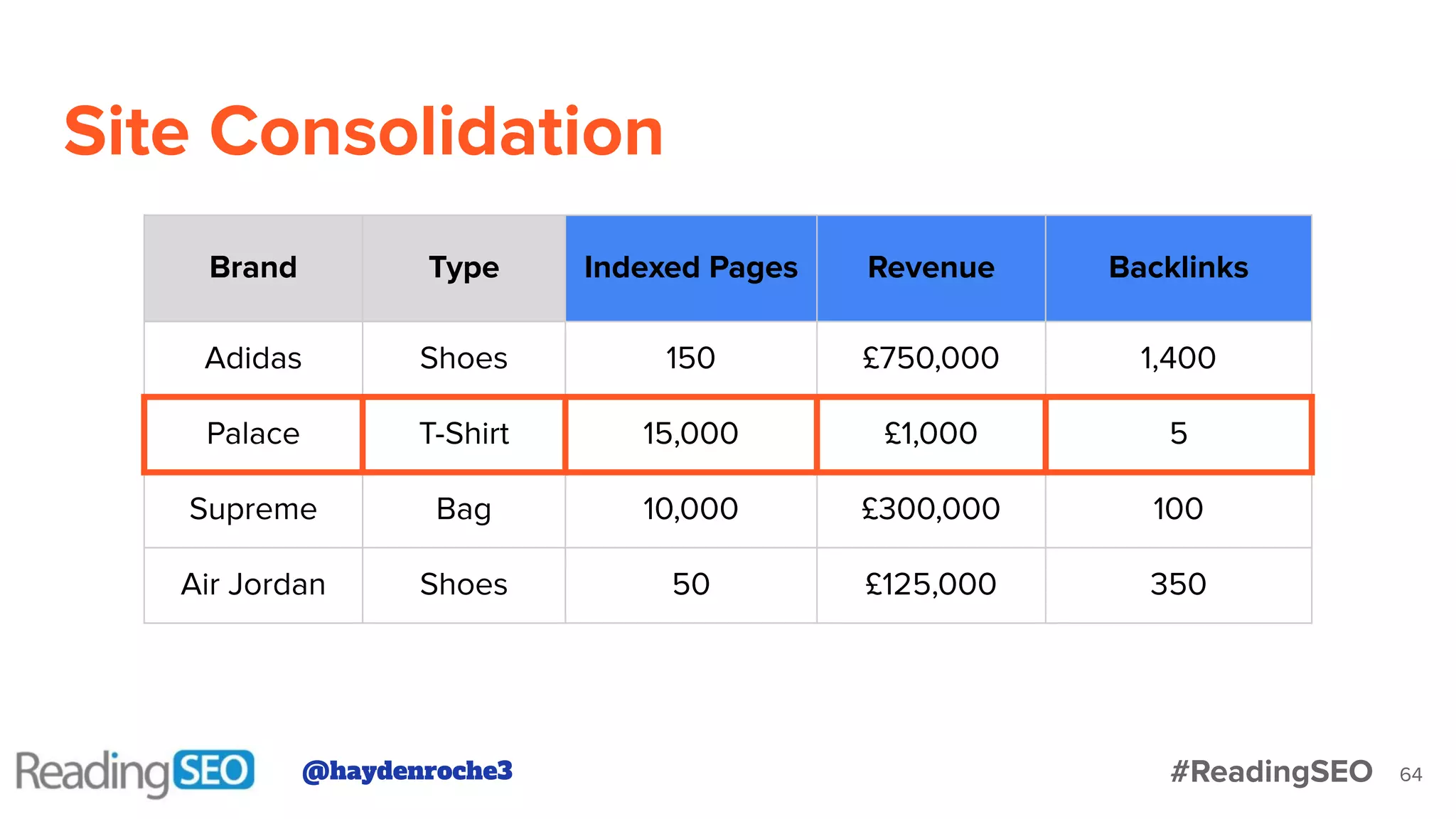 Site Consolidation
64
Brand Type Indexed Pages Revenue Backlinks
Adidas Shoes 150 £750,000 1,400
Palace T-Shirt 15,000 £1,000 5
Supreme Bag 10,000 £300,000 100
Air Jordan Shoes 50 £125,000 350
@haydenroche3 #ReadingSEO
 