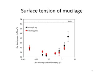Surface tension of mucilage
Water
11
50
53
56
59
62
65
68
71
74
0.003 0.03 0.3 3 30
Surfacetension(mNm-1)
Chia mucilage concentration (mg g-1)
DuNuoy Ring
Wilhelmy plate
 