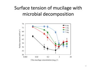 12
50
53
56
59
62
65
68
71
74
0.002 0.02 0.2 2 20
Surfacetension(mNm-1)
Chia mucilage concentration (mg g-1)
0 day
1 day
3 day
7 day
Surface tension of mucilage with
microbial decomposition
 