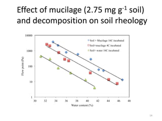 Effect of mucilage (2.75 mg g-1 soil)
and decomposition on soil rheology
14
1
10
100
1000
10000
30 32 34 36 38 40 42 44 46 48
Flowpoint(Pa)
Water content (%)
Soil + Mucilage 16C incubated
Soil+mucilage 4C incubated
Soil+ water 16C incubated
 
