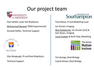 Our project team
Paul Hallett, Lead, Soil Biophysics
Muhammad Naveed, PDRA Experimental
Annette Raffan, Technical Support
Glyn Bengough, PI and Root Biophysics
Technical Support
Tim George, Root Biology
Lawrie Brown, Root Biology
Tiina Roose, PI and Modelling Lead
Laura Cooper & Keith Daly, Modelling
Ian Sinclair, Imaging
Nico Koebernick, Ian Sinclair (CoI) &
Sam Keyes, Imaging
 