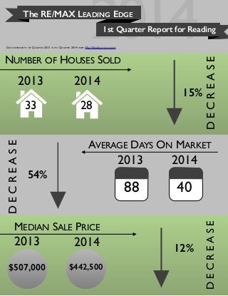 2014NUMBER OF HOUSES SOLD
MEDIAN SALE PRICE
The RE/MAX LEADING EDGE
1st Quarter Report for Reading
2013 2014
2833
DECREASE
AVERAGE DAYS ON MARKET
54%
2013 2014
40
DECREASE
2013 2014 12%
DECREASE
$442,500
15%
$507,000
88
DATA REPRESENTS 1ST QUARTER 2013 VS 1ST QUARTER 2014 FROM IMAXWEBSOLUTIONS.COM
 