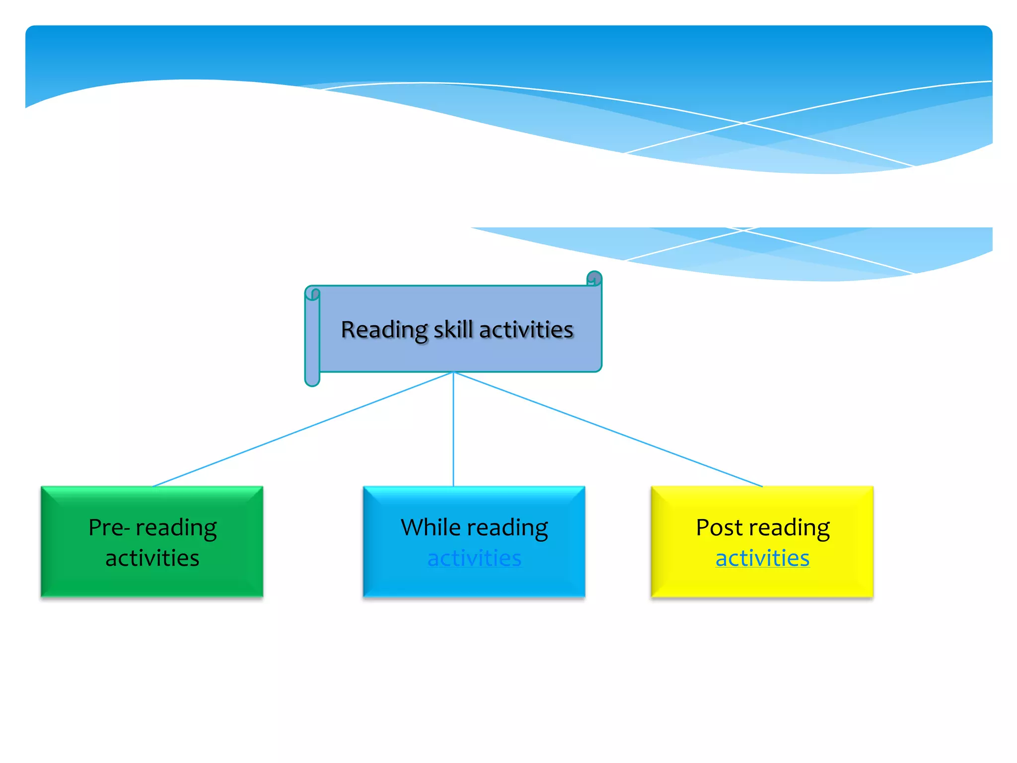 Pre- reading
activities
While reading
activities
Post reading
activities
Reading skill activities
 