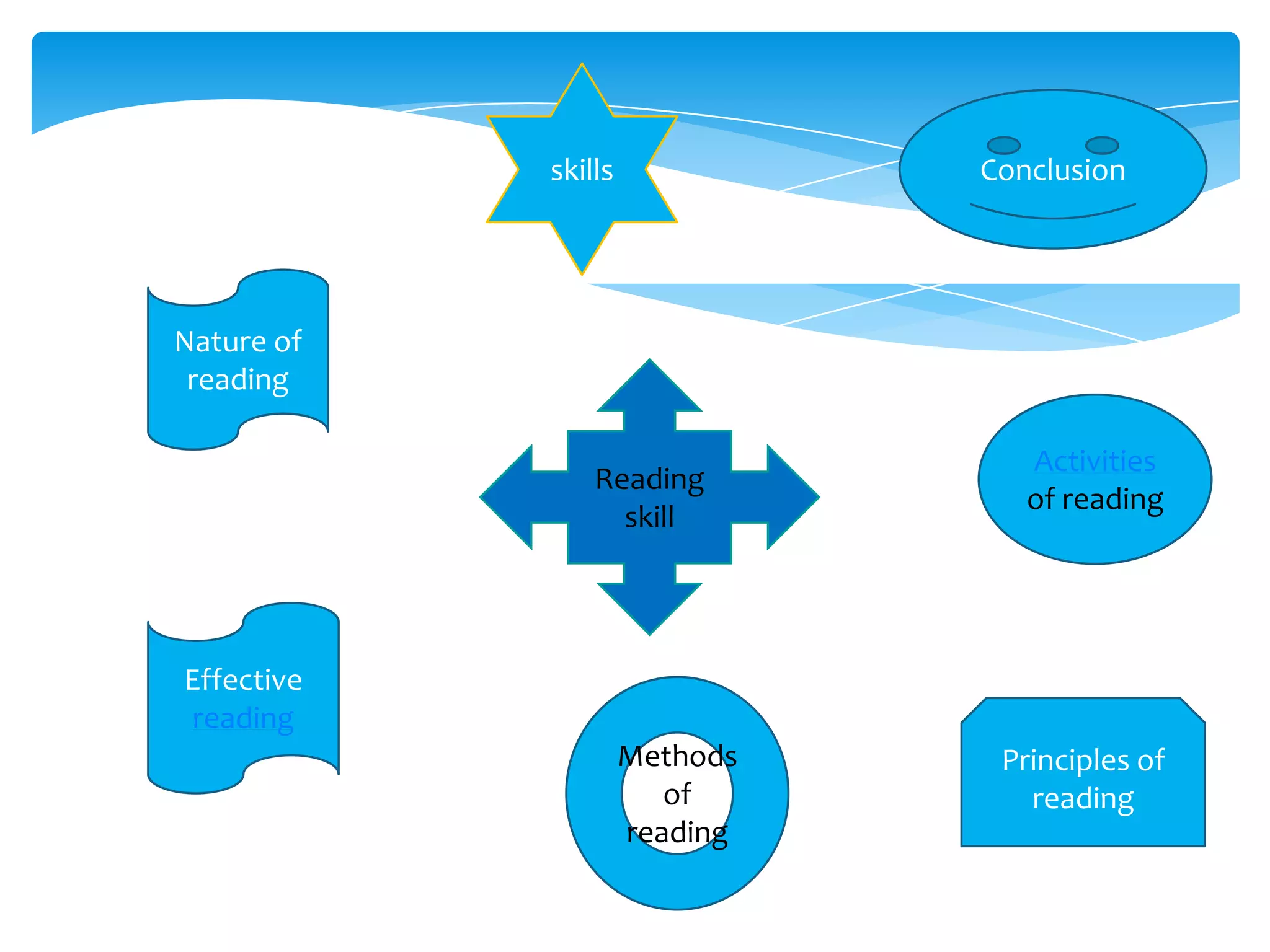Reading
skill
skills
Nature of
reading
Effective
reading
Activities
of reading
Principles of
reading
Methods
of
reading
Conclusion
 