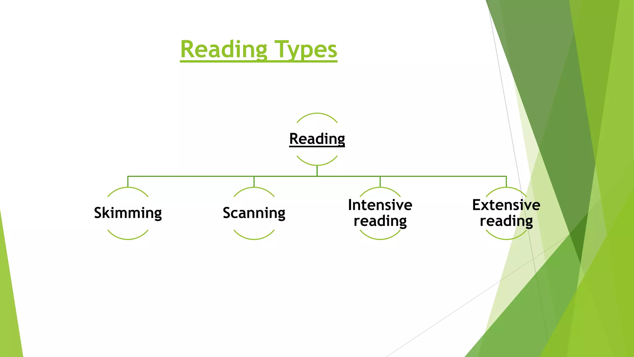 Reading Types
Reading
Skimming Scanning
Intensive
reading
Extensive
reading
 
