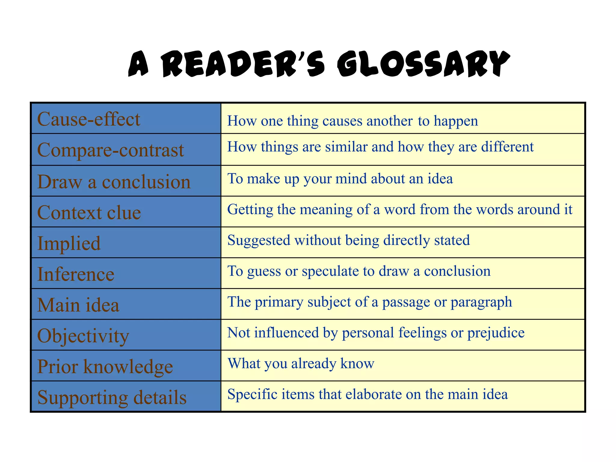 A Reader’s Glossary
Cause-effect         How one thing causes another to happen

Compare-contrast     How things are similar and how they are different

Draw a conclusion    To make up your mind about an idea

Context clue         Getting the meaning of a word from the words around it

Implied              Suggested without being directly stated

Inference            To guess or speculate to draw a conclusion

Main idea            The primary subject of a passage or paragraph

Objectivity          Not influenced by personal feelings or prejudice

Prior knowledge      What you already know

Supporting details   Specific items that elaborate on the main idea
 